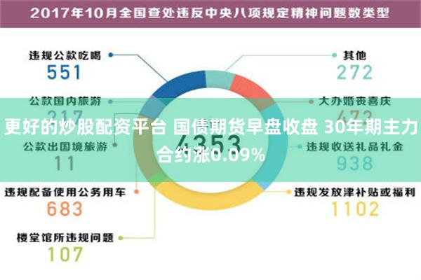 更好的炒股配资平台 国债期货早盘收盘 30年期主力合约涨0.09%